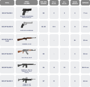 Niveles De Blindaje - SecurGlass