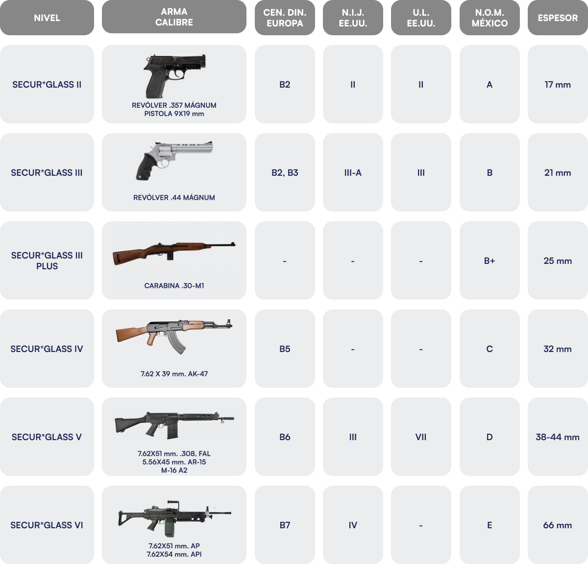 Niveles De Blindaje - SecurGlass